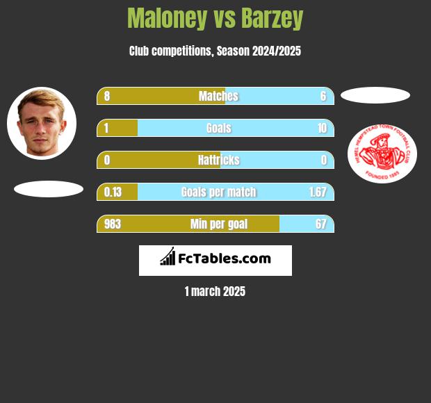 Maloney vs Barzey h2h player stats