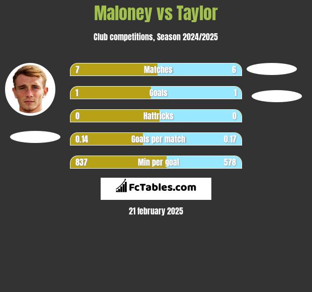 Maloney vs Taylor h2h player stats