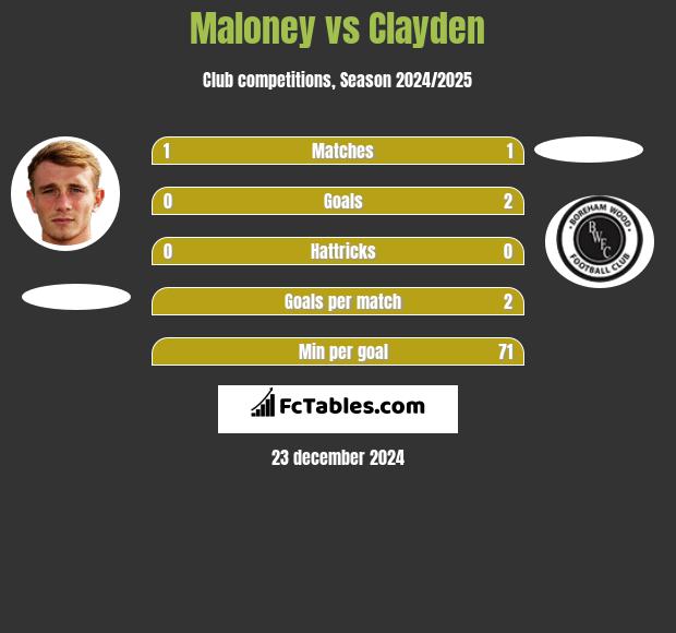 Maloney vs Clayden h2h player stats