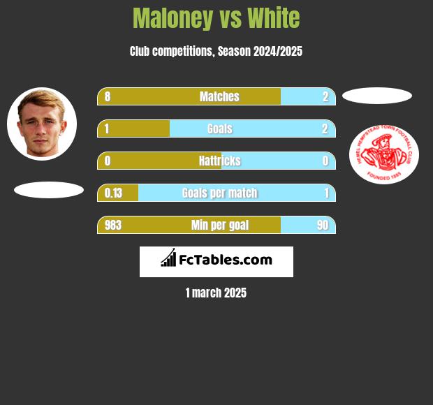 Maloney vs White h2h player stats