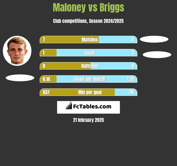 Maloney vs Briggs h2h player stats