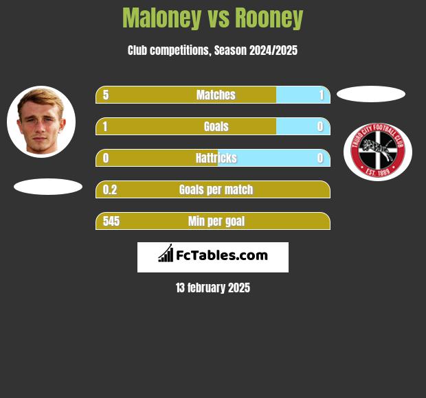 Maloney vs Rooney h2h player stats