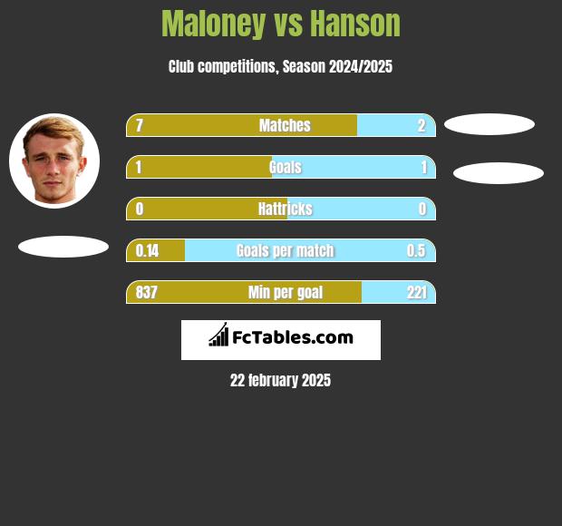 Maloney vs Hanson h2h player stats