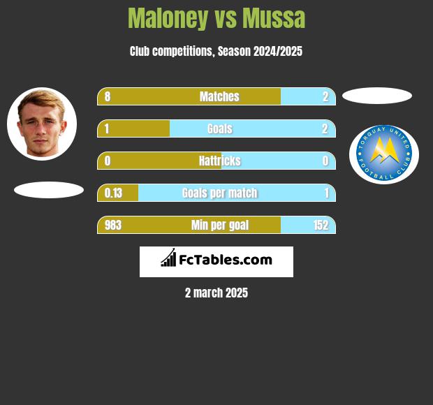 Maloney vs Mussa h2h player stats