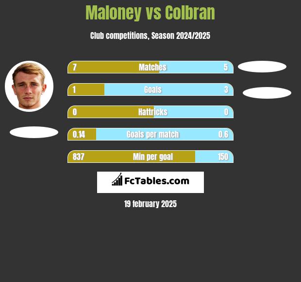 Maloney vs Colbran h2h player stats