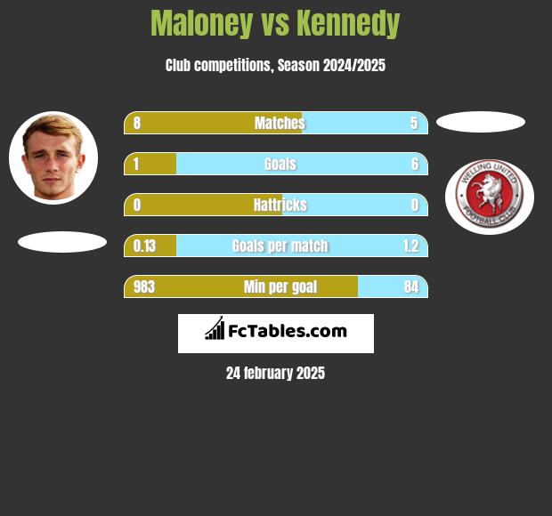 Maloney vs Kennedy h2h player stats