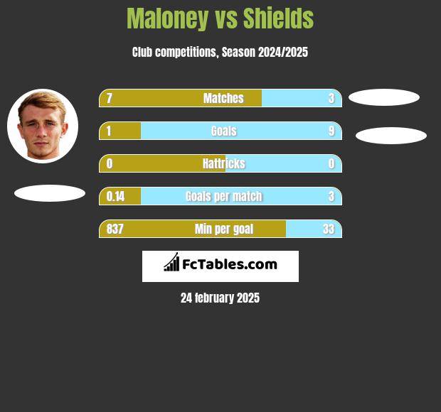 Maloney vs Shields h2h player stats