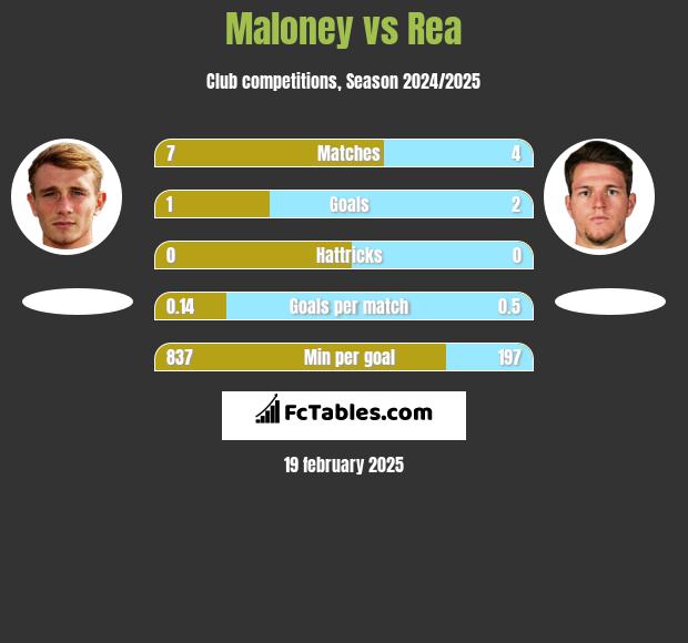 Maloney vs Rea h2h player stats