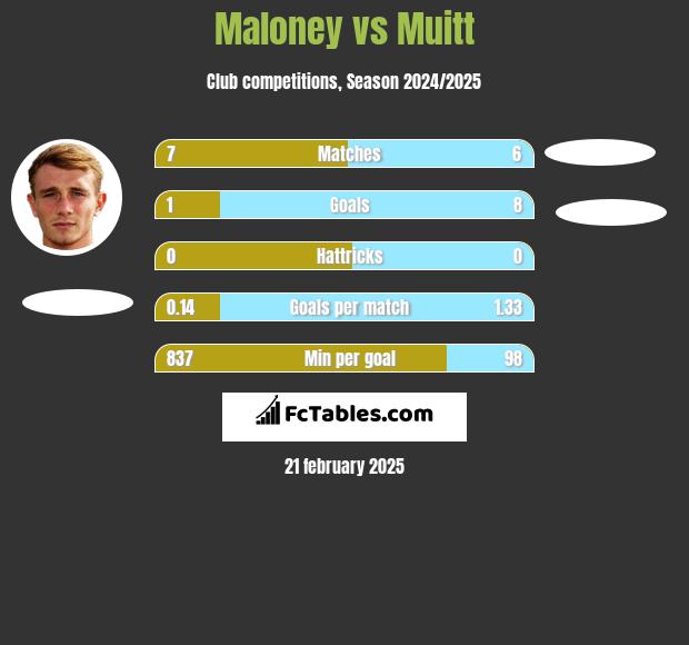 Maloney vs Muitt h2h player stats