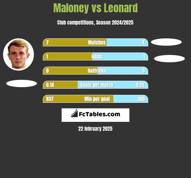 Maloney vs Leonard h2h player stats