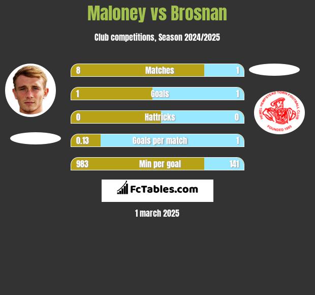 Maloney vs Brosnan h2h player stats