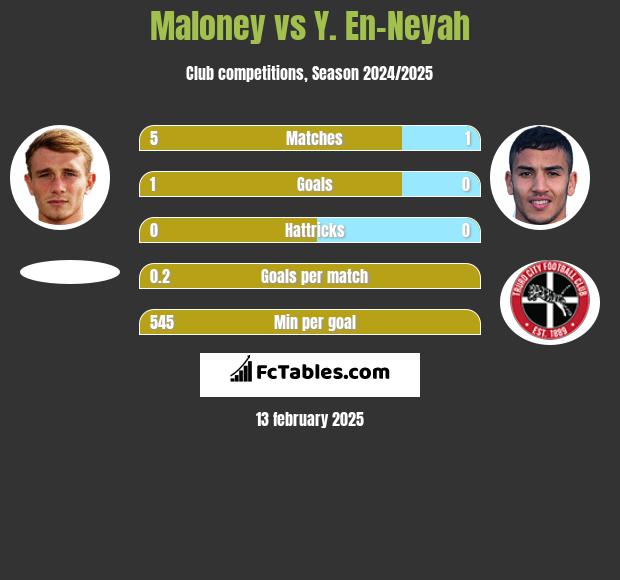 Maloney vs Y. En-Neyah h2h player stats