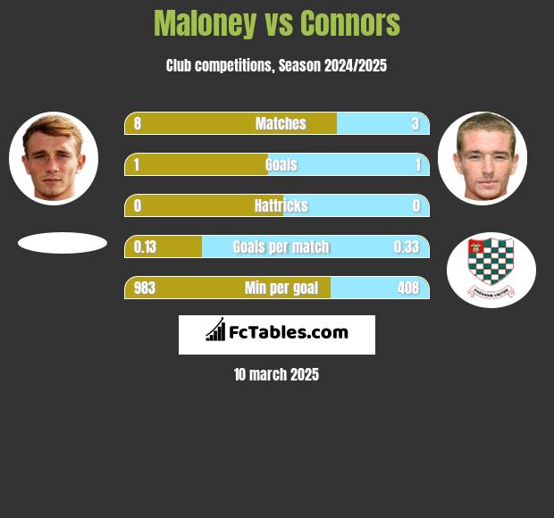 Maloney vs Connors h2h player stats