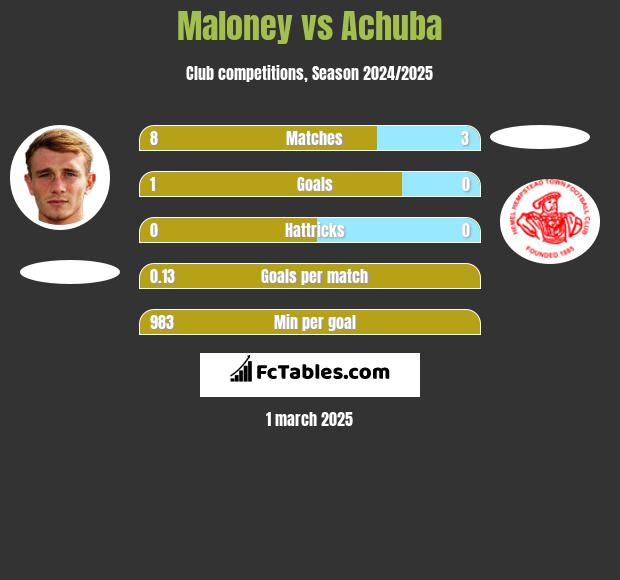 Maloney vs Achuba h2h player stats