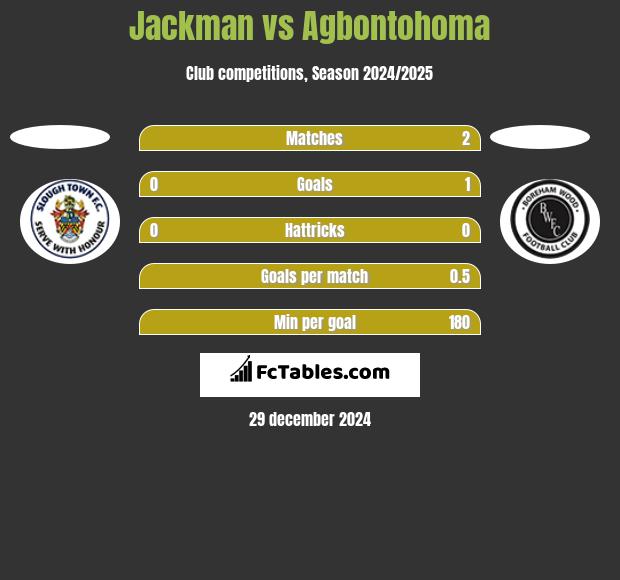 Jackman vs Agbontohoma h2h player stats