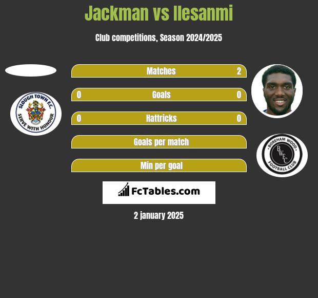 Jackman vs Ilesanmi h2h player stats