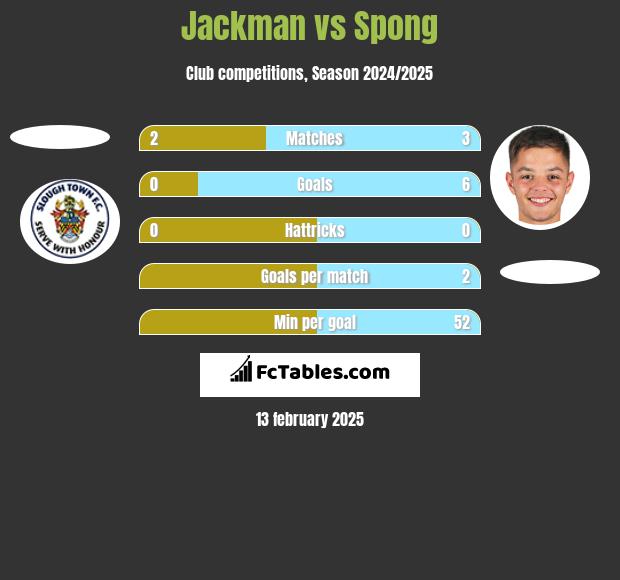 Jackman vs Spong h2h player stats