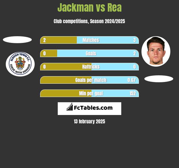 Jackman vs Rea h2h player stats