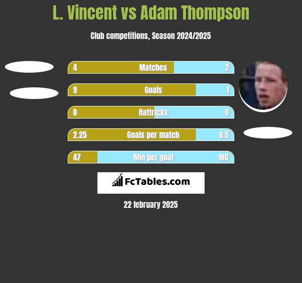 L. Vincent vs Adam Thompson h2h player stats