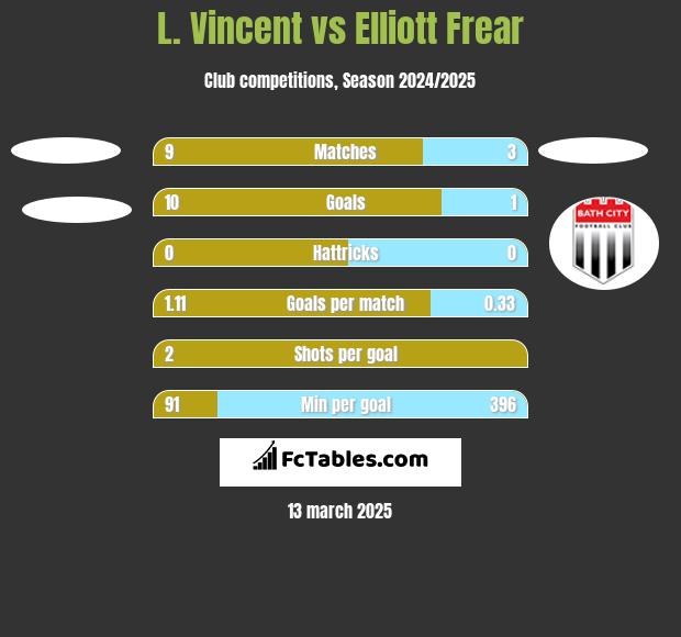 L. Vincent vs Elliott Frear h2h player stats