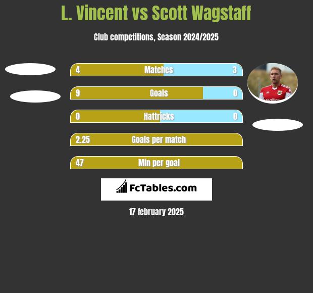 L. Vincent vs Scott Wagstaff h2h player stats