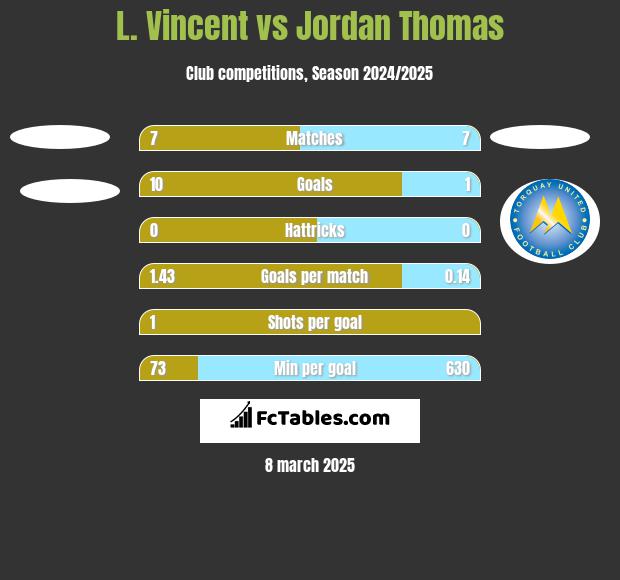 L. Vincent vs Jordan Thomas h2h player stats