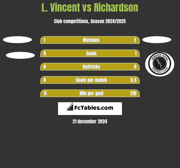 L. Vincent vs Richardson h2h player stats