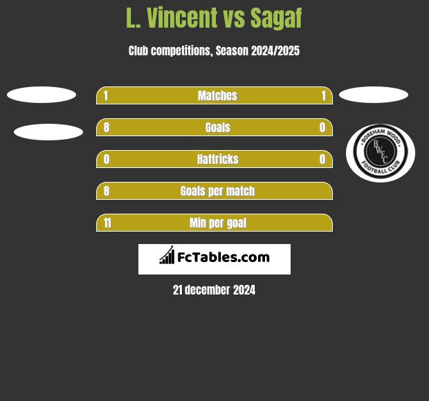 L. Vincent vs Sagaf h2h player stats