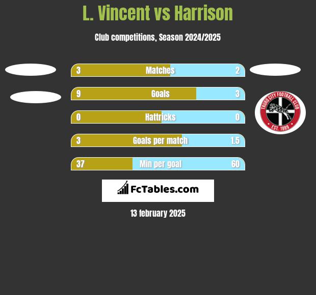 L. Vincent vs Harrison h2h player stats