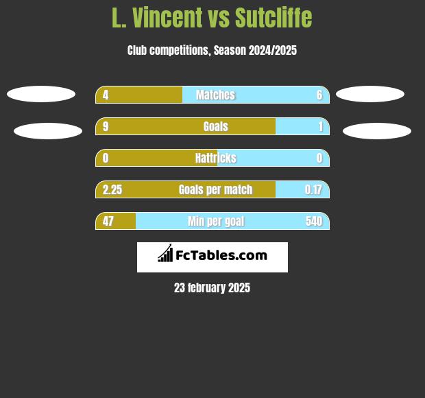 L. Vincent vs Sutcliffe h2h player stats