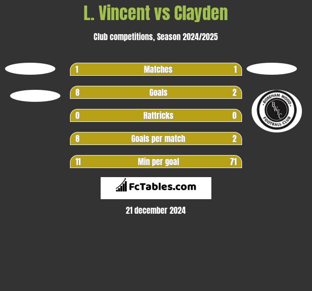 L. Vincent vs Clayden h2h player stats