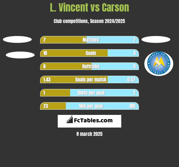 L. Vincent vs Carson h2h player stats