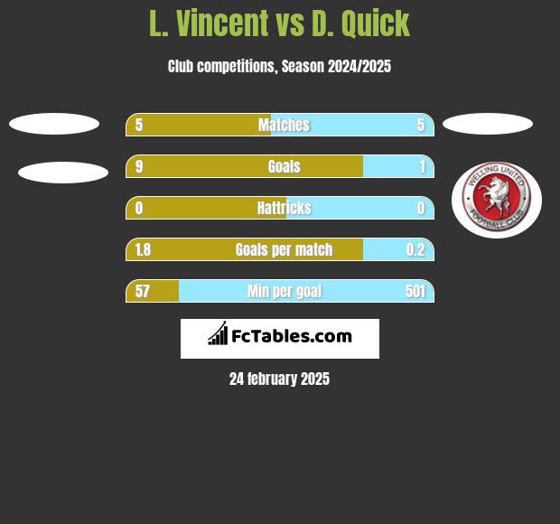 L. Vincent vs D. Quick h2h player stats