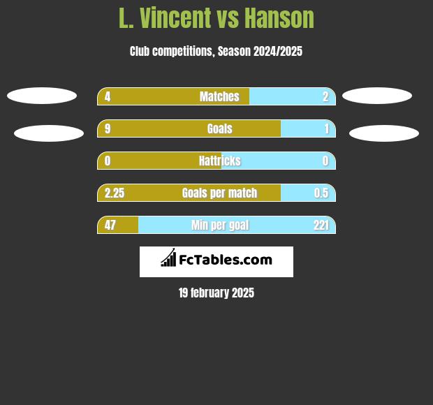 L. Vincent vs Hanson h2h player stats