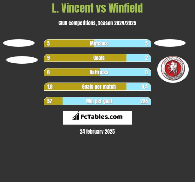 L. Vincent vs Winfield h2h player stats