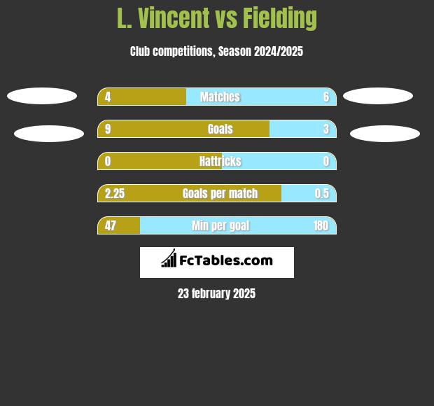 L. Vincent vs Fielding h2h player stats