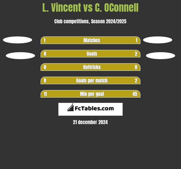 L. Vincent vs C. OConnell h2h player stats