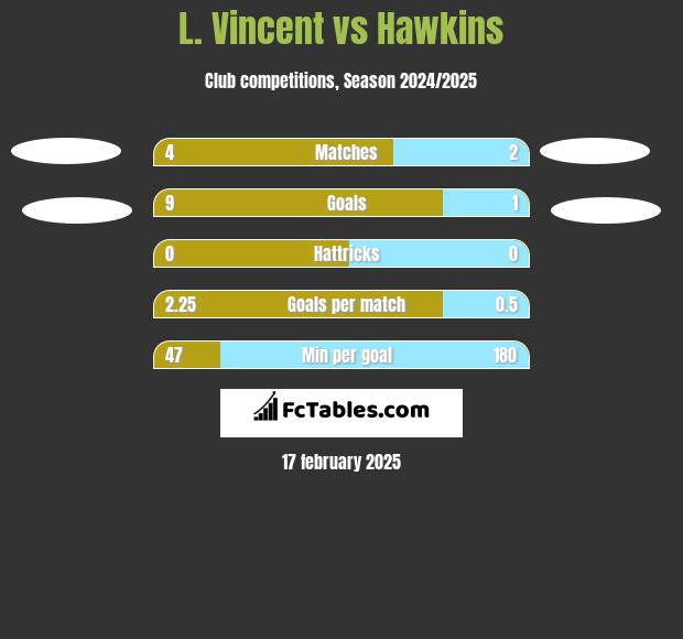 L. Vincent vs Hawkins h2h player stats