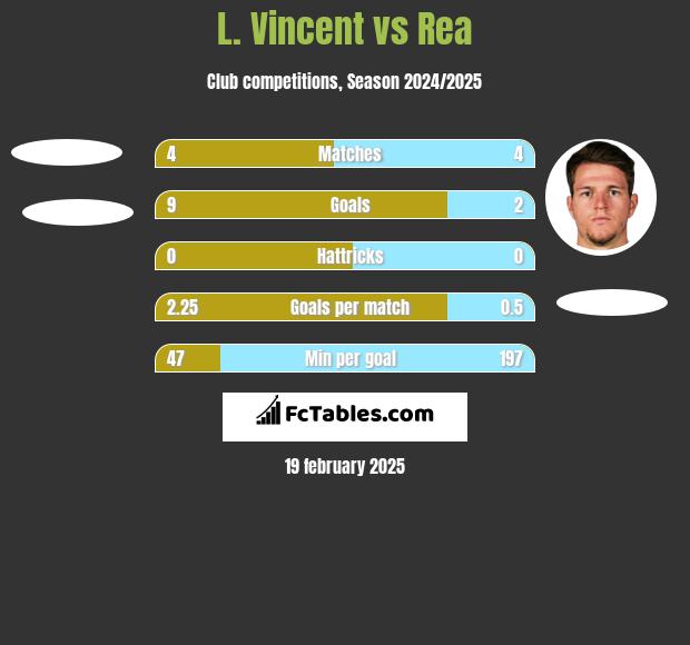 L. Vincent vs Rea h2h player stats