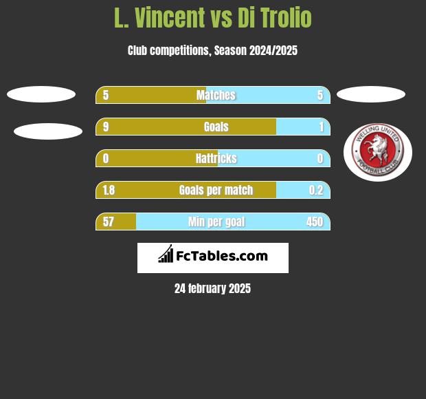 L. Vincent vs Di Trolio h2h player stats