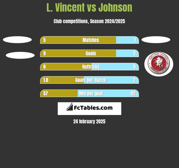 L. Vincent vs Johnson h2h player stats