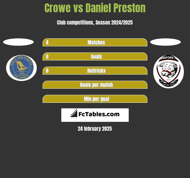 Crowe vs Daniel Preston h2h player stats