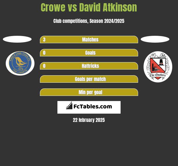 Crowe vs David Atkinson h2h player stats