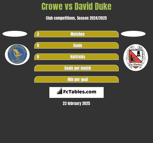 Crowe vs David Duke h2h player stats