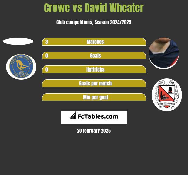 Crowe vs David Wheater h2h player stats