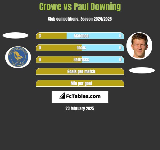 Crowe vs Paul Downing h2h player stats