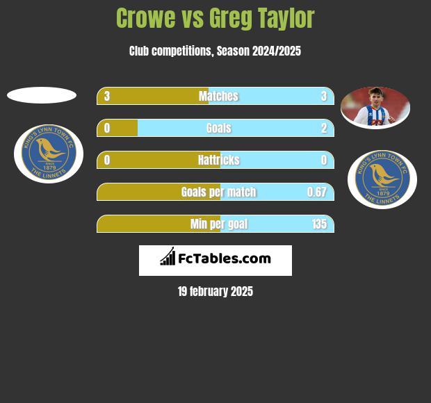 Crowe vs Greg Taylor h2h player stats