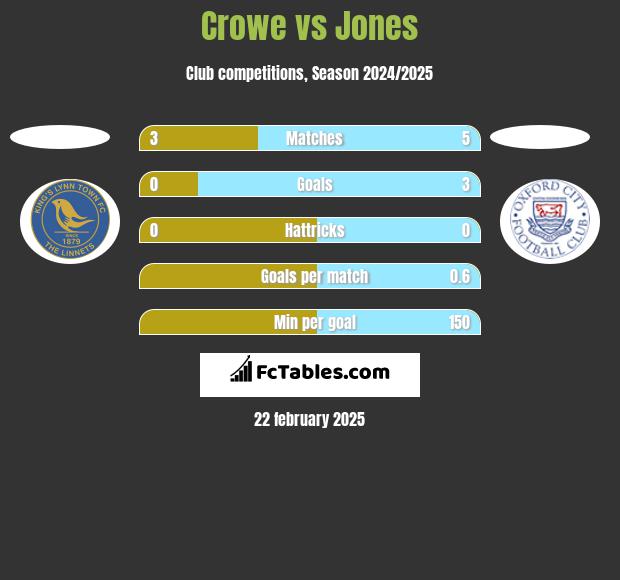 Crowe vs Jones h2h player stats