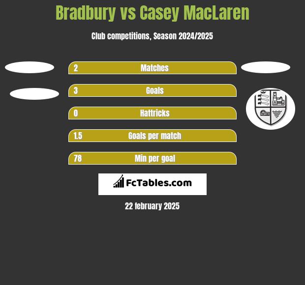 Bradbury vs Casey MacLaren h2h player stats