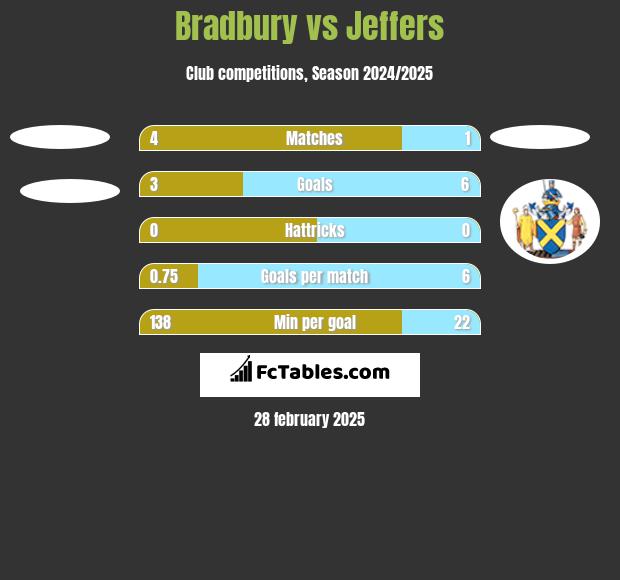 Bradbury vs Jeffers h2h player stats